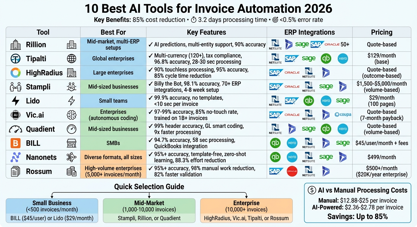AI Invoice Automation Tools Comparison: Features, Pricing & Best Use Cases 2026