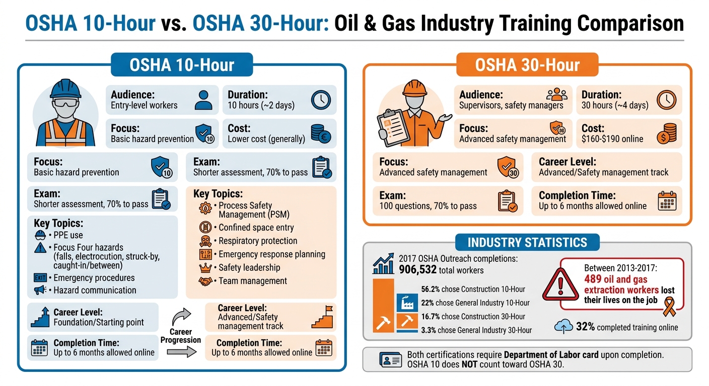 OSHA 10-Hour vs 30-Hour Training Comparison for Oil and Gas Workers
