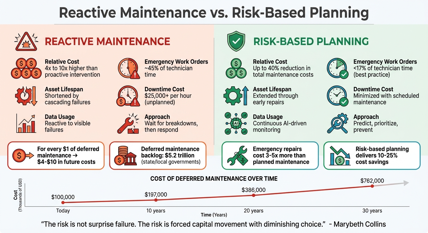 Reactive vs Risk-Based Infrastructure Maintenance: Cost and Performance Comparison
