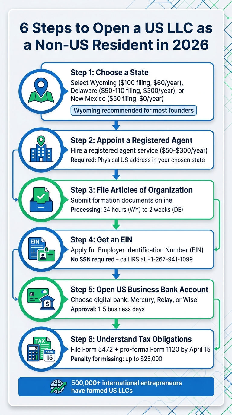 6 Steps to Open a US LLC as a Non-US Resident in 2026