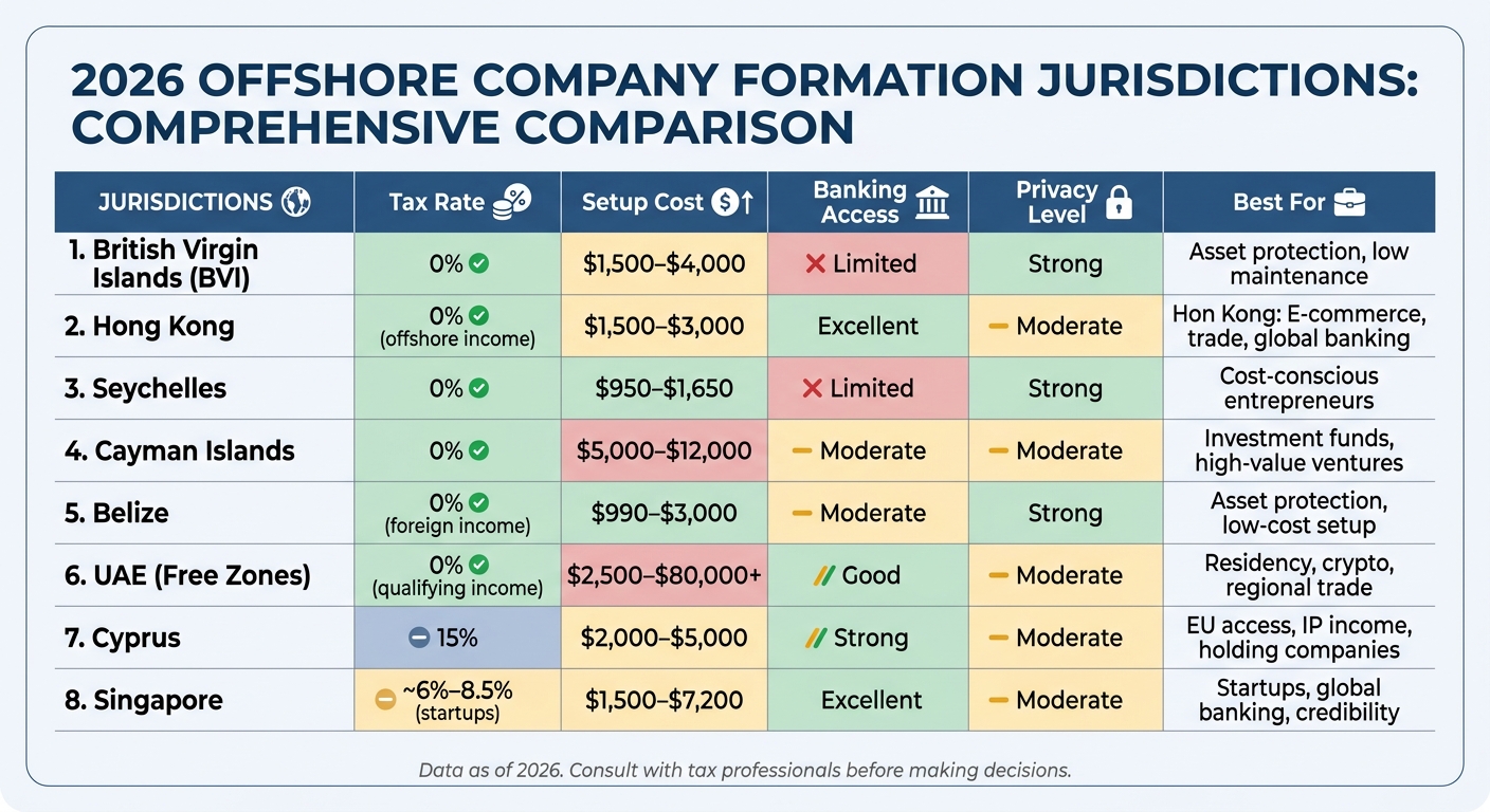 2026 Offshore Jurisdiction Comparison: Tax Rates, Costs & Banking Access