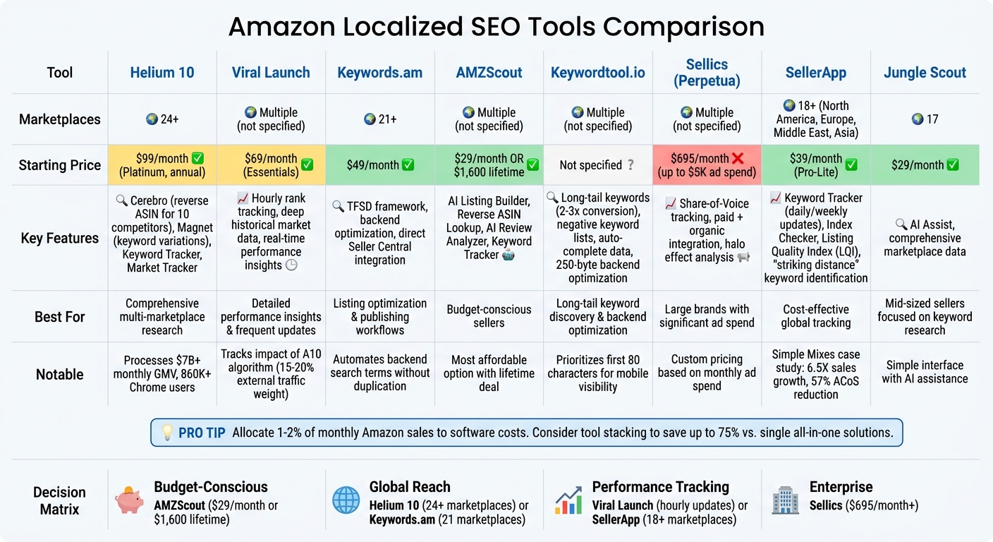Amazon Localized SEO Tools Comparison: Features, Pricing, and Marketplace Coverage