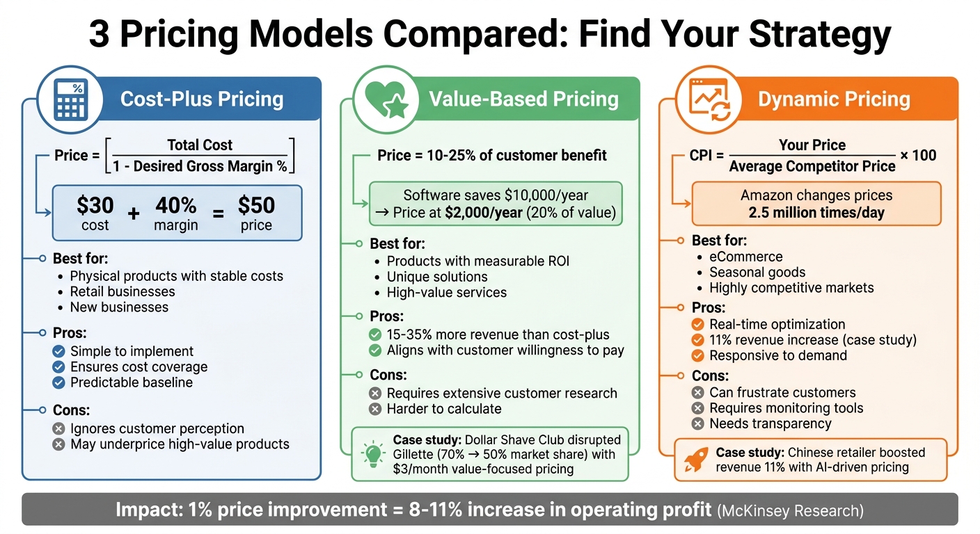 Product Pricing Models Comparison: Cost-Plus vs Value-Based vs Dynamic Pricing