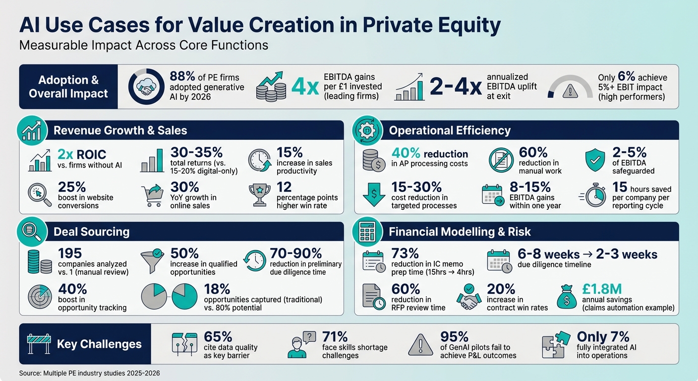 AI Impact on Private Equity: Key Statistics and ROI Metrics