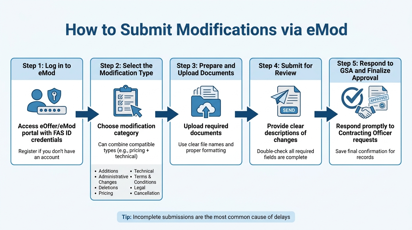 5-Step GSA eMod Submission Process