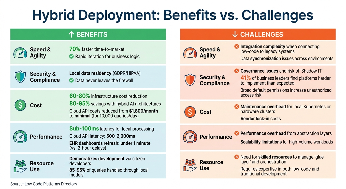 Hybrid Deployment Benefits vs Challenges Comparison