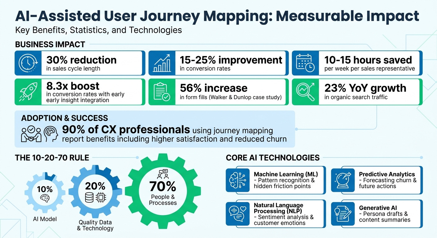 AI-Assisted User Journey Mapping: Key Benefits and ROI Statistics