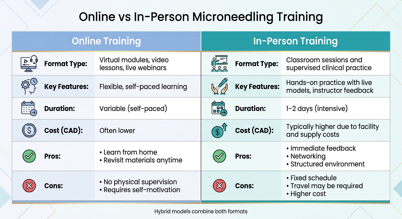 Online vs In-Person Microneedling Training Comparison