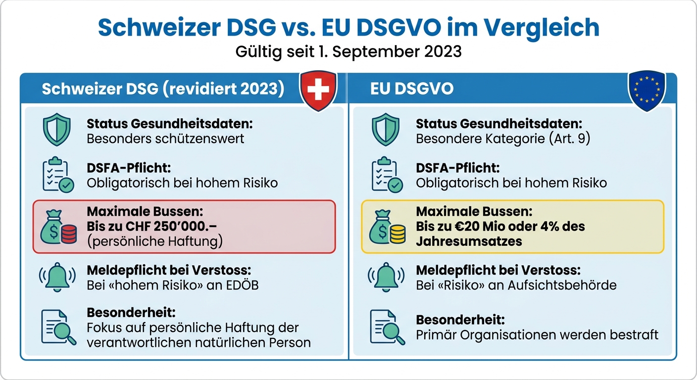 Vergleich: Schweizer DSG vs. EU DSGVO für Arztpraxen