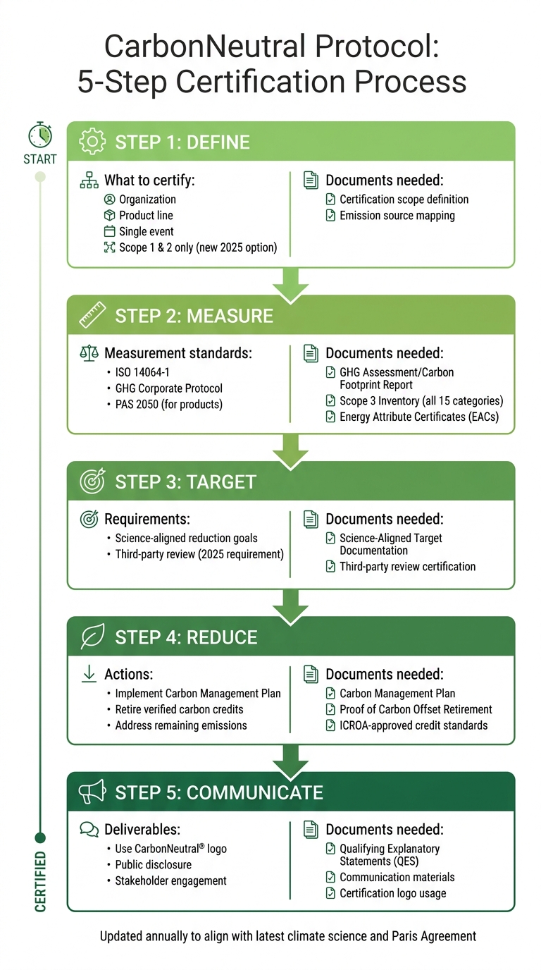 CarbonNeutral Protocol 5-Step Certification Process and Required Documents
