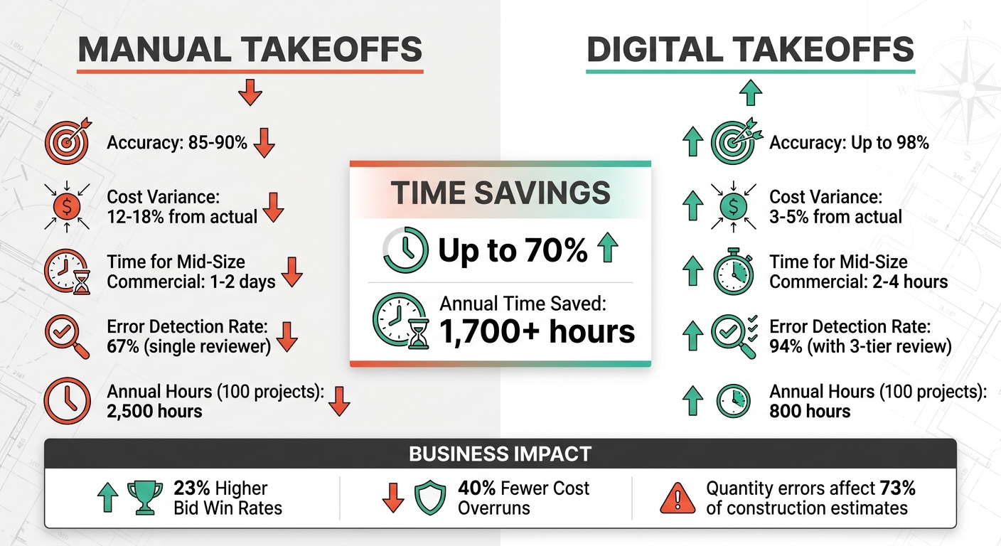 Manual vs Digital Takeoff Software: Time Savings and Accuracy Comparison