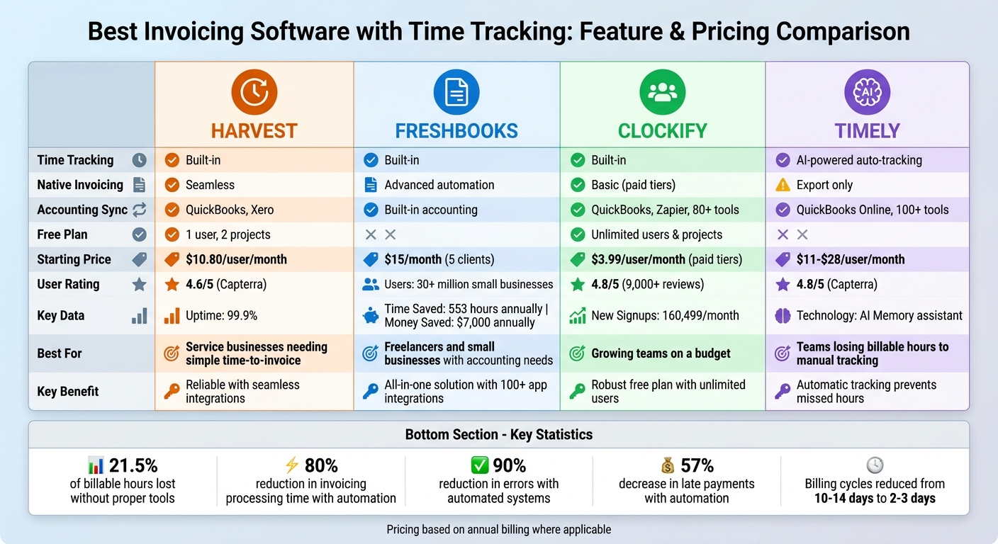 Invoicing Software Comparison: Features, Pricing & Best Use Cases