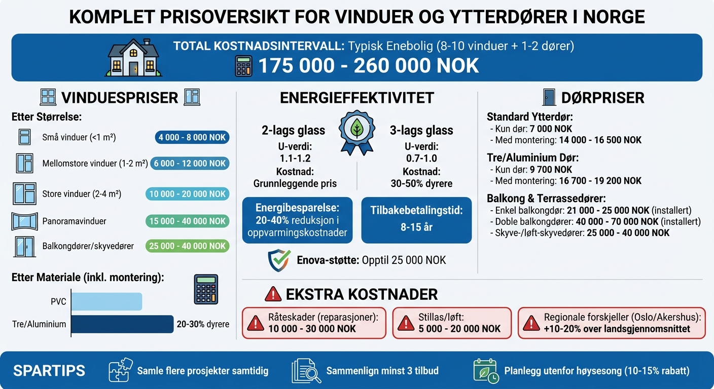 Priser for vinduer og ytterdører i Norge - komplett prisoversikt 2026