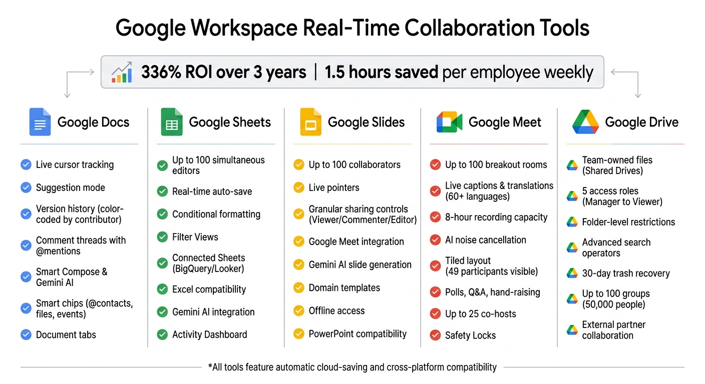 Google Workspace Tools Feature Comparison for Real-Time Collaboration