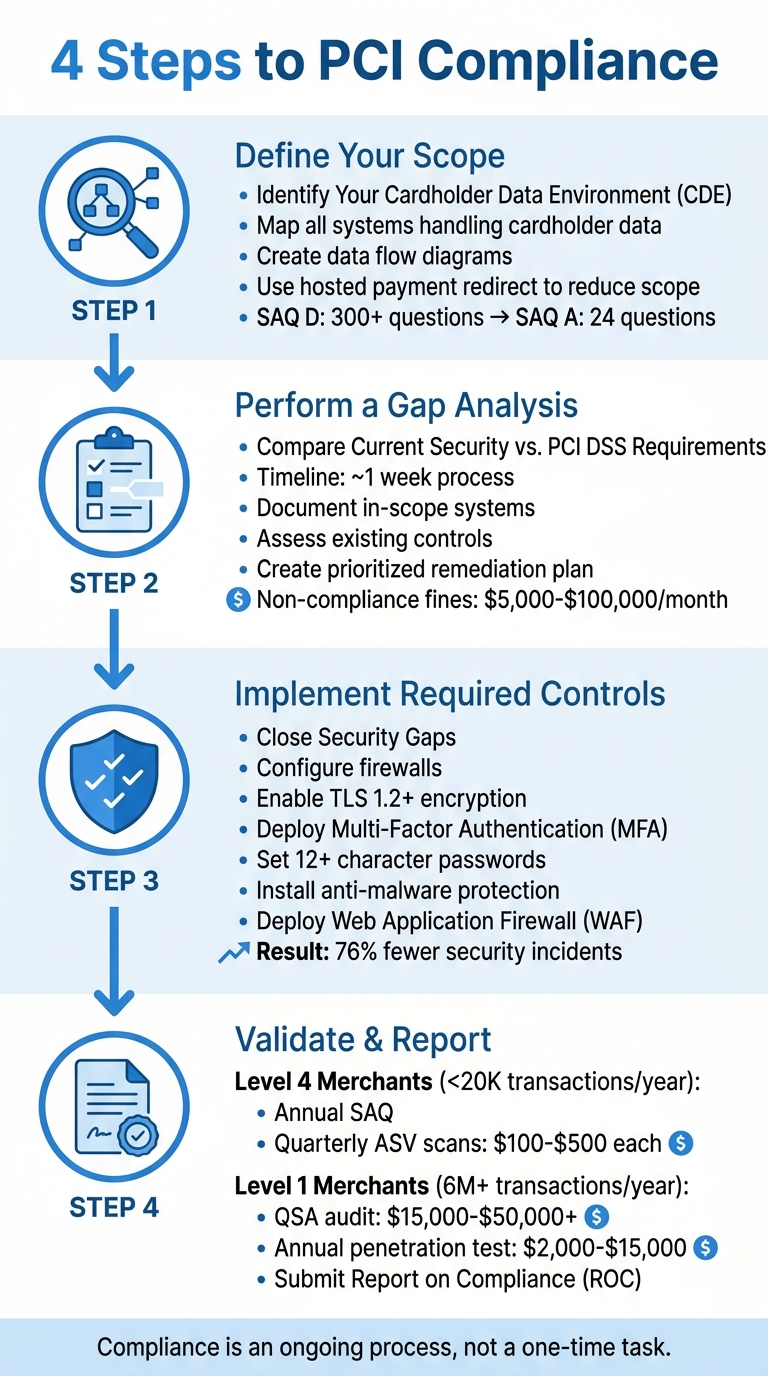 4-Step PCI Compliance Process for Online Businesses