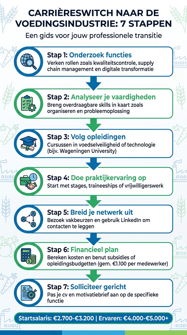 7 Stappen voor een Carrièreswitch naar de Voedingsindustrie
