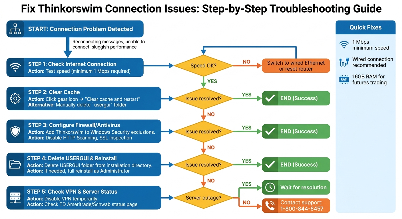 Thinkorswim Connection Issues Troubleshooting Flowchart