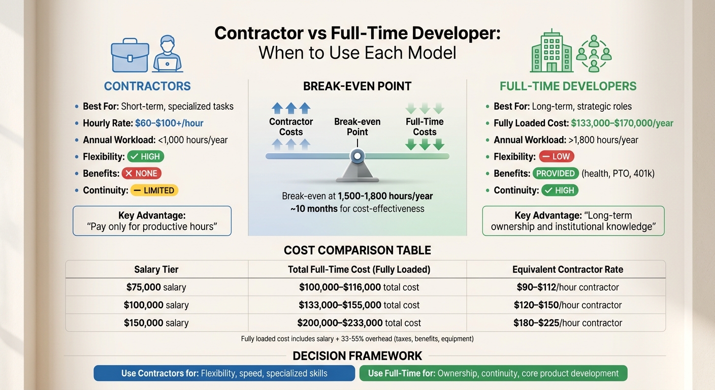 Contractor vs Full-Time Developer Cost and Workload Comparison