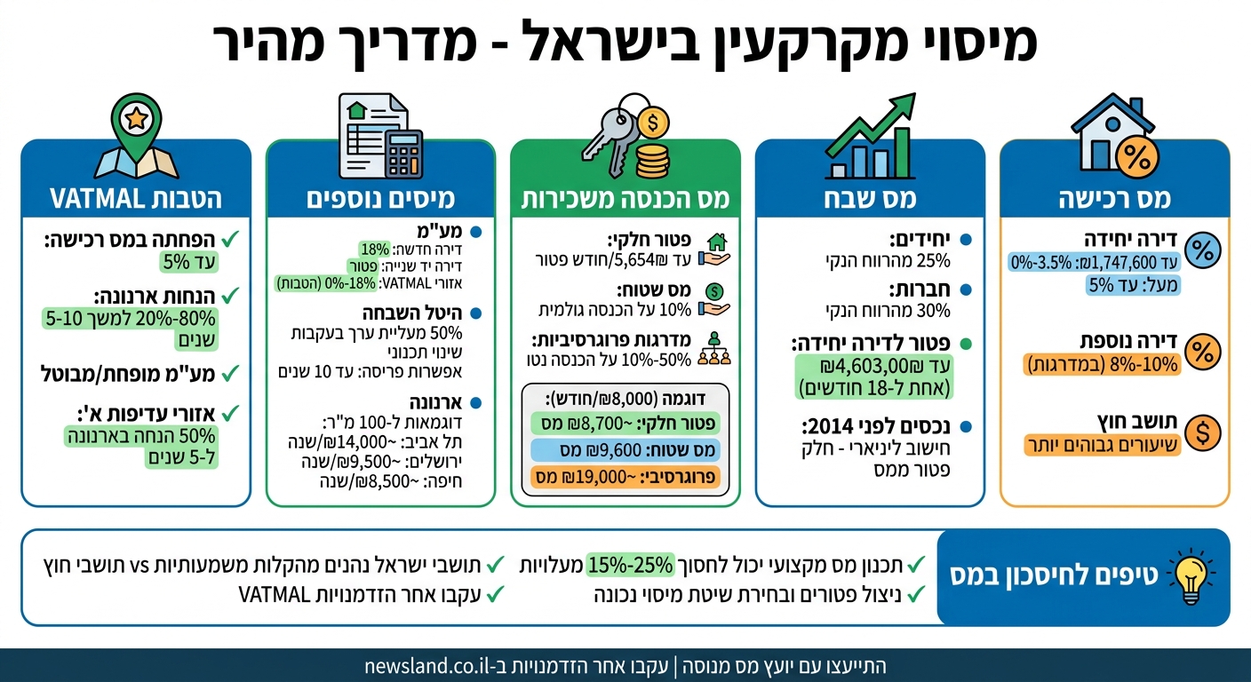מדריך מיסוי נדל