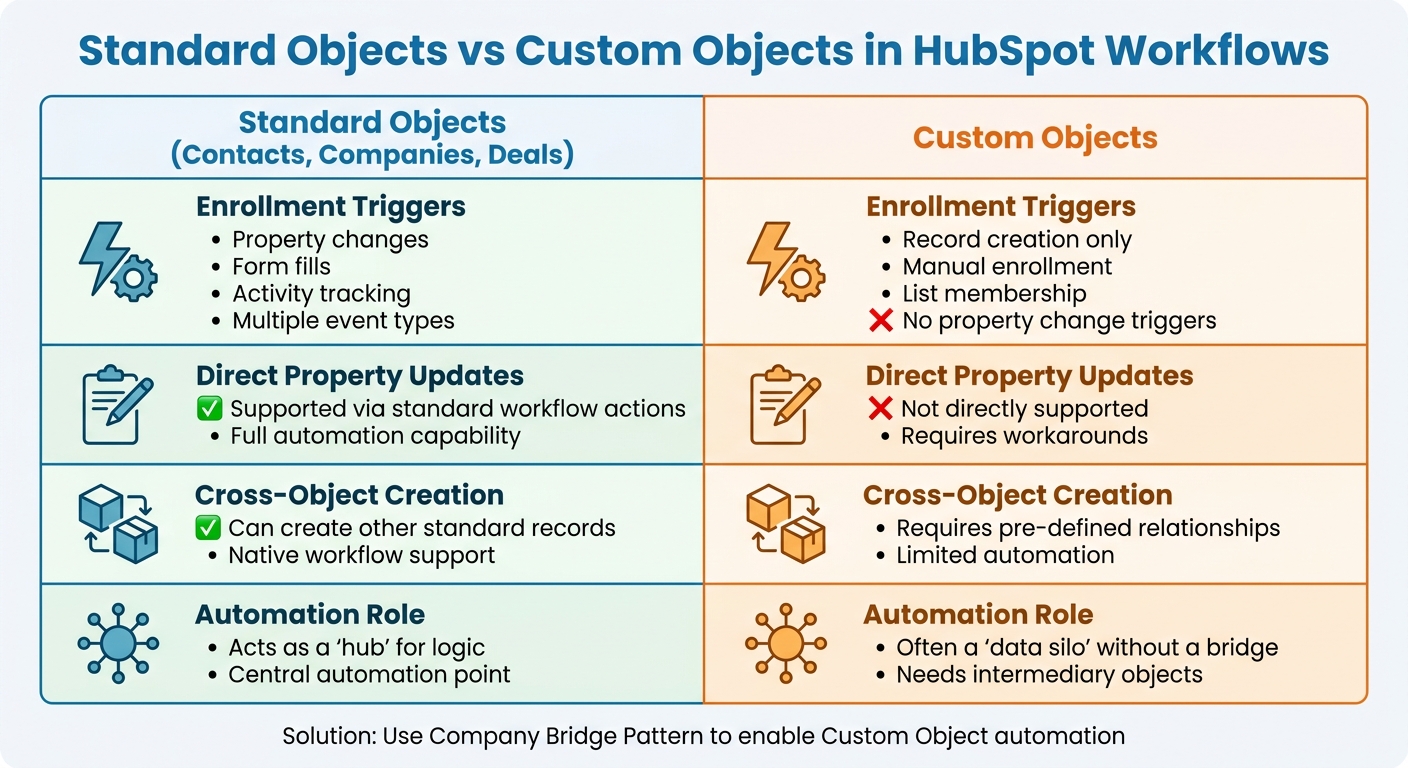 Standard Objects vs Custom Objects in HubSpot Workflows