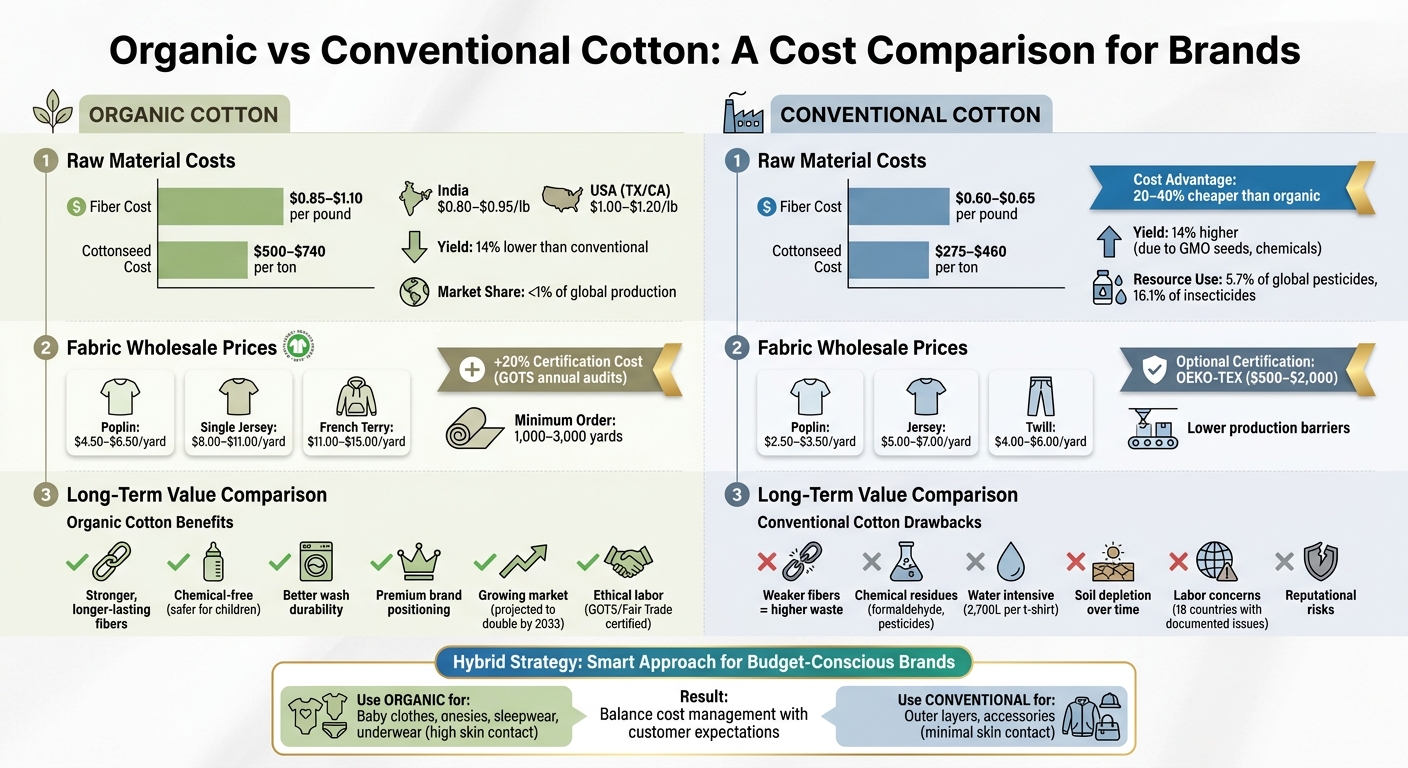 Organic vs Conventional Cotton Cost Comparison for Children's Clothing Brands