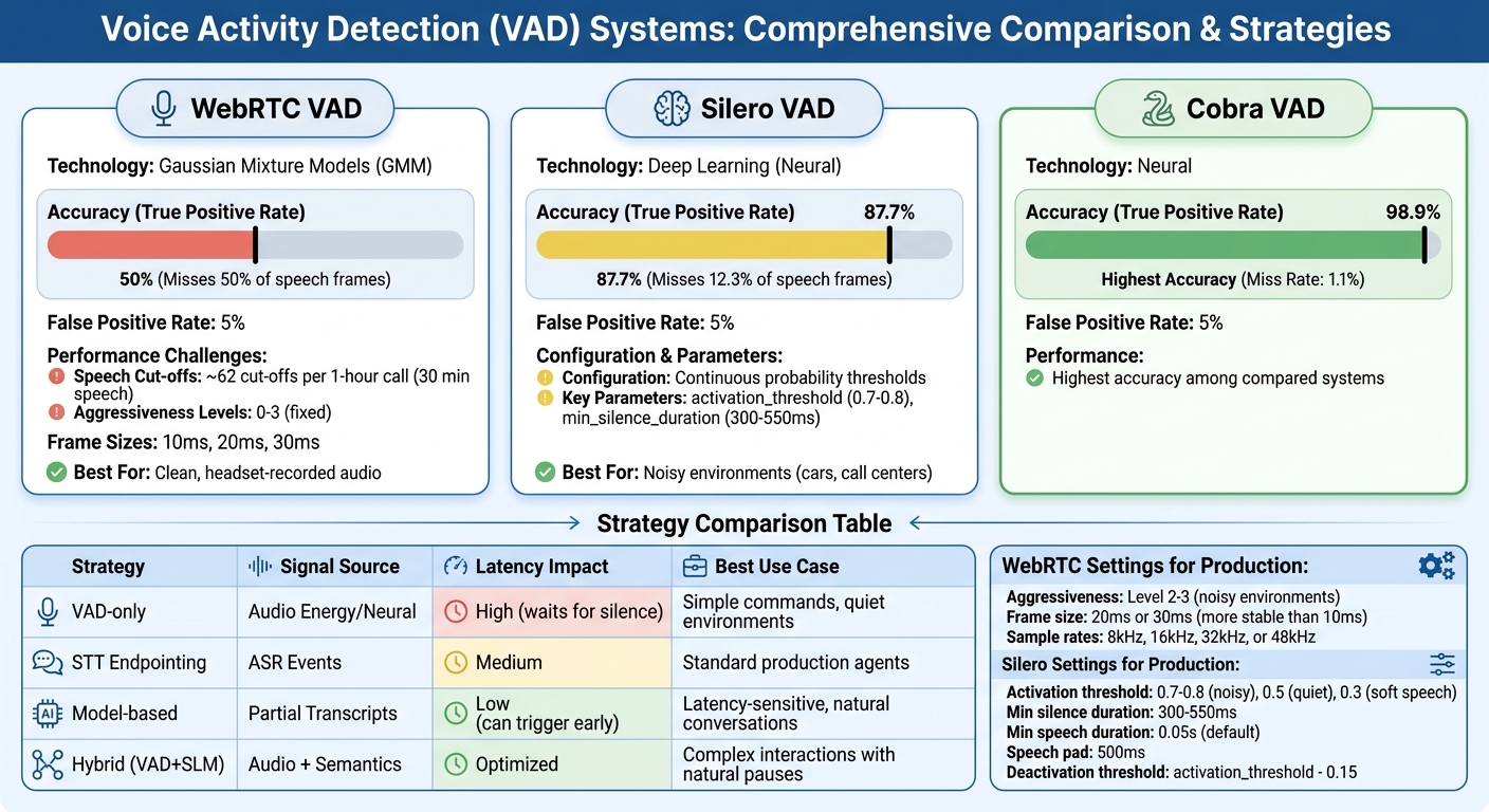 VAD System Performance Comparison: WebRTC vs Silero vs Hybrid Approaches