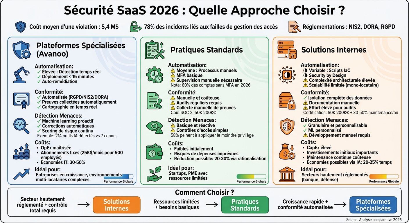 Three SaaS security approaches in 2026: specialized platforms vs standard practices vs in-house solutions