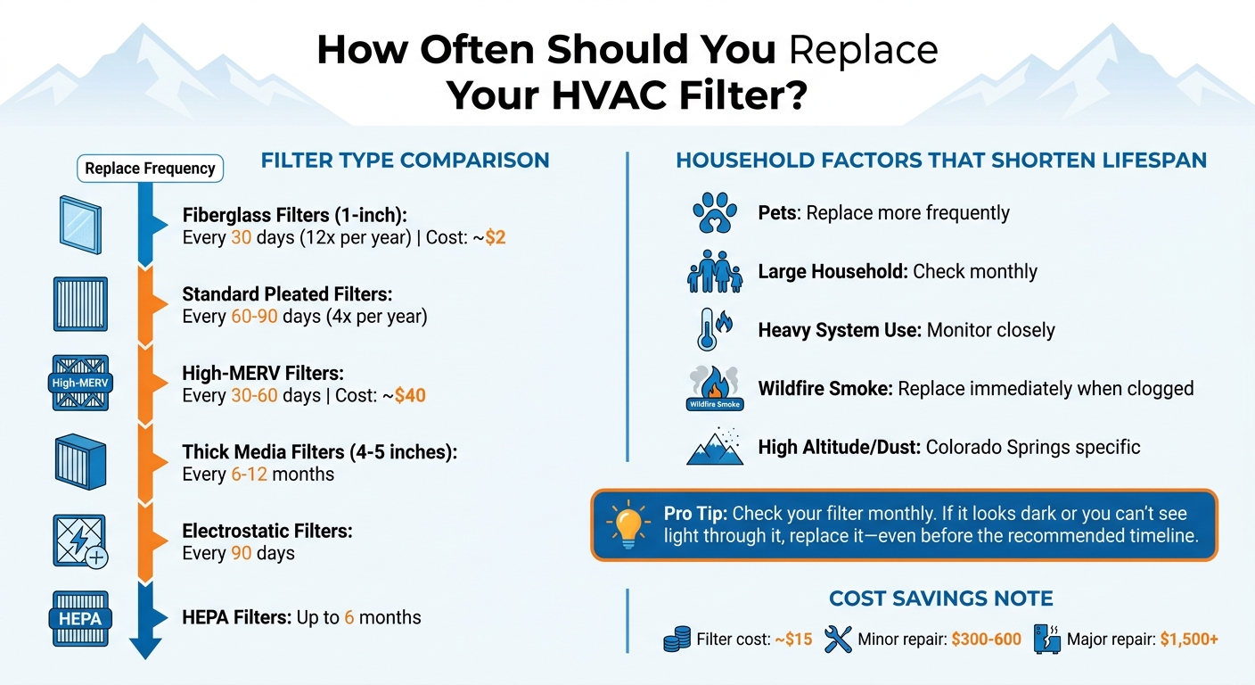 HVAC filter replacement frequency chart comparing filter types and household factors, including wildfire smoke and