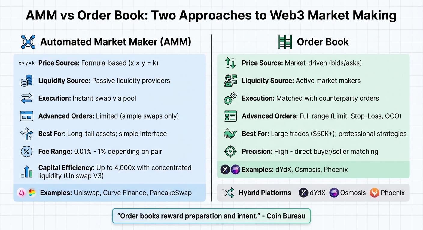 AMM vs Order Book Trading Systems Comparison
