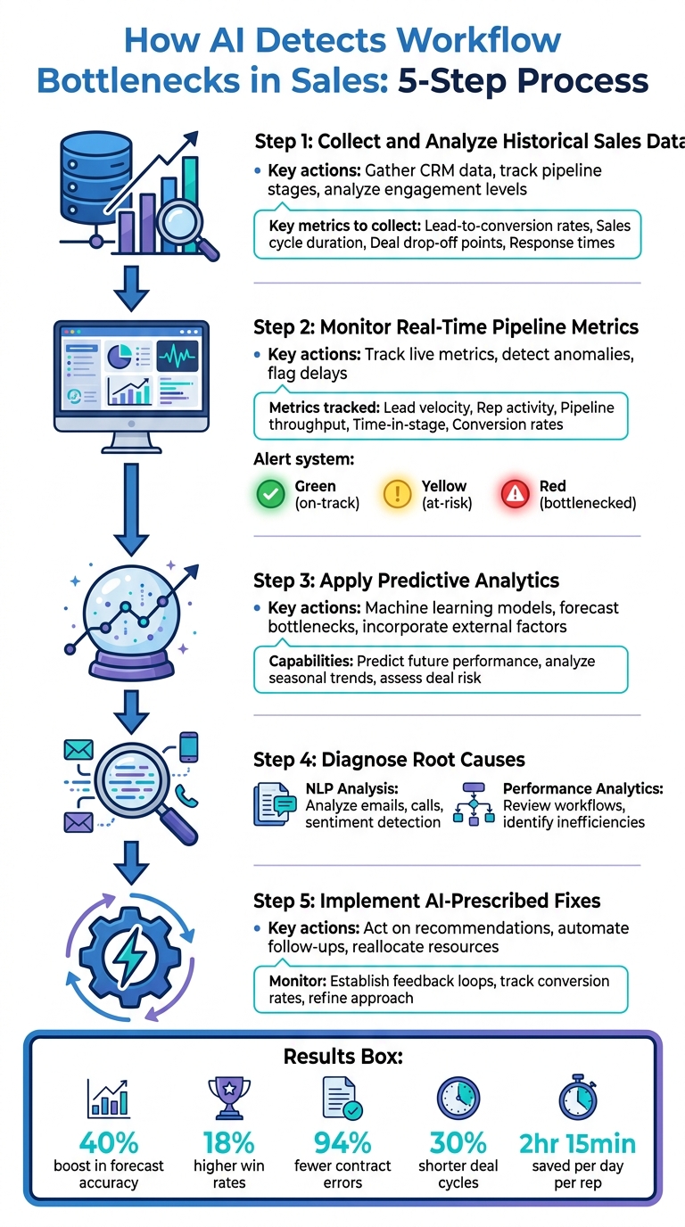 5-Step AI Workflow Bottleneck Detection Process for Sales Teams