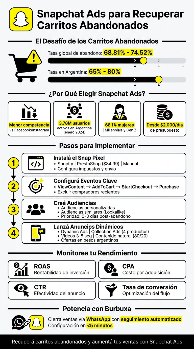 Guía completa para configurar retargeting de carritos abandonados en Snapchat Ads