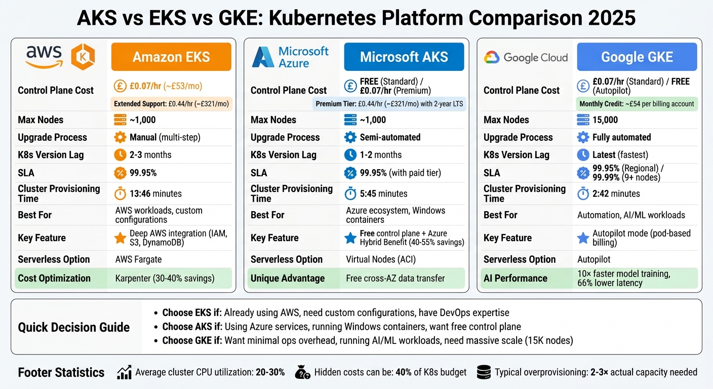 AKS vs EKS vs GKE: Complete Feature and Pricing Comparison 2025