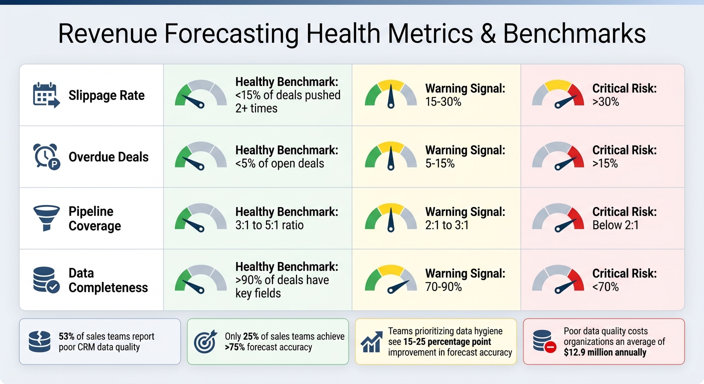 Revenue Forecasting Health Metrics and Benchmarks for B2B SaaS