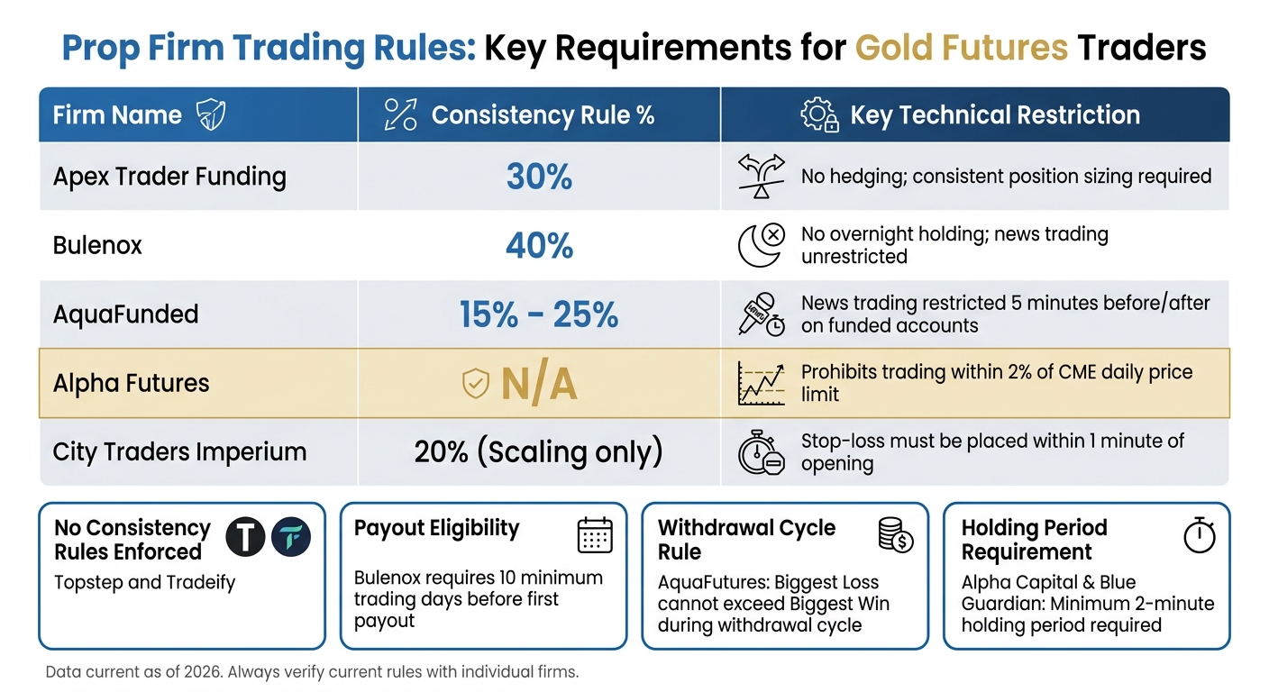 Prop Firm Trading Rules Comparison for Gold Futures Traders