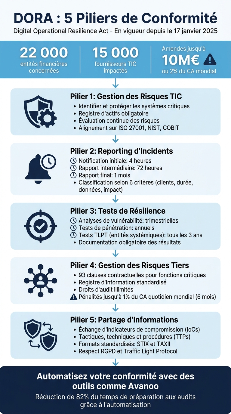 The five pillars of DORA compliance for financial institutions