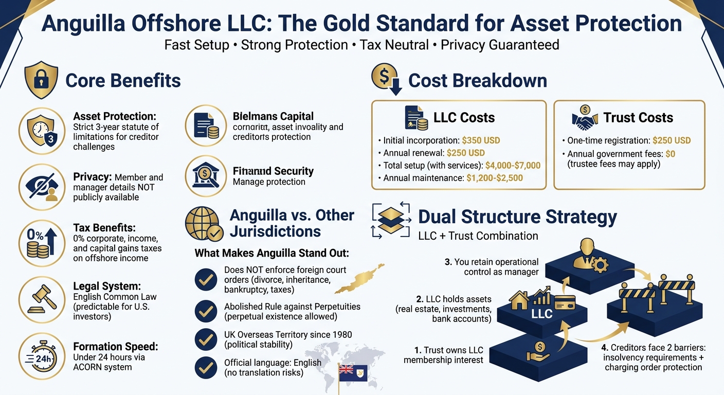 Anguilla Offshore LLC Benefits: Asset Protection, Costs, and Setup Overview