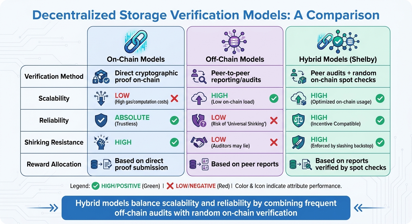 Comparison of Decentralized Storage Verification Models: On-Chain vs Off-Chain vs Hybrid