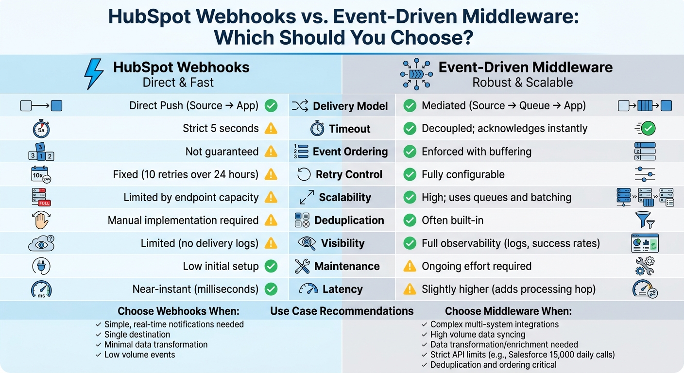 HubSpot Webhooks vs Event-Driven Middleware: Feature Comparison