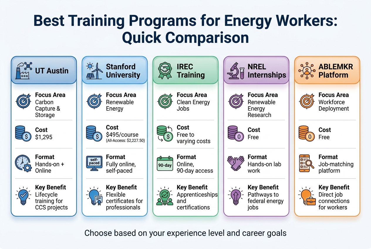 Comparison of Top 5 Energy Worker Training Programs: Costs, Focus Areas, and Benefits