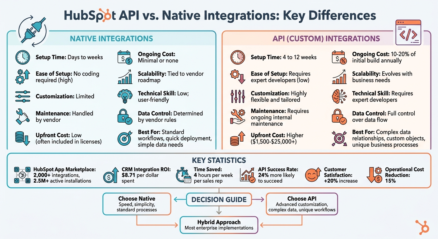 HubSpot Native Integrations vs API Integrations Comparison