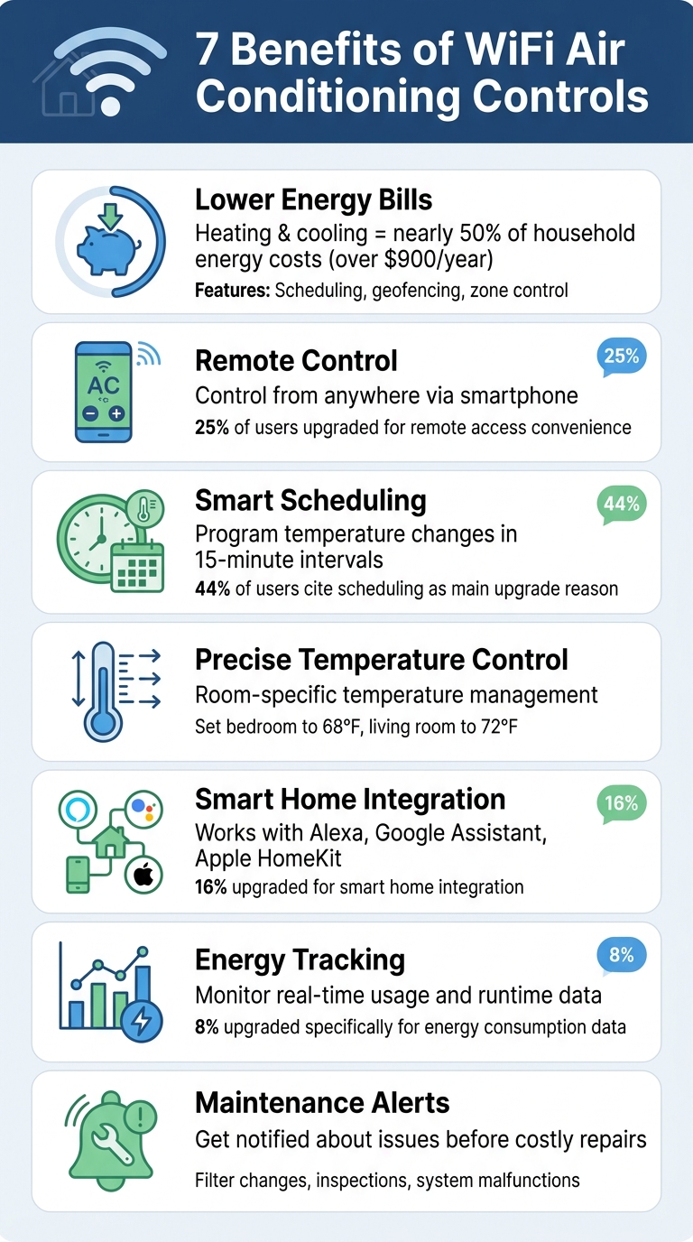 7 Key Benefits of WiFi Air Conditioning Controls