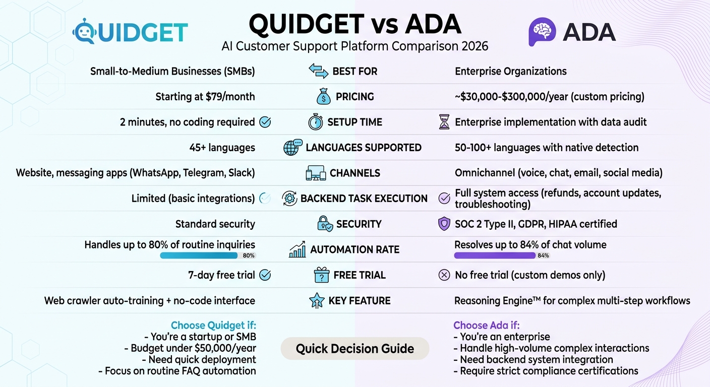 Quidget vs Ada: AI Customer Support Platform Comparison 2026