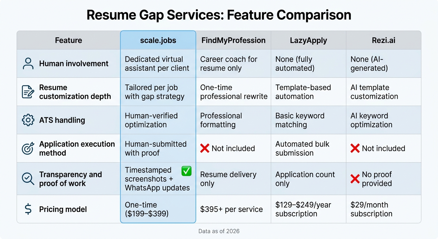 Scale.jobs vs Competitors: Resume Gap Services Comparison 2026