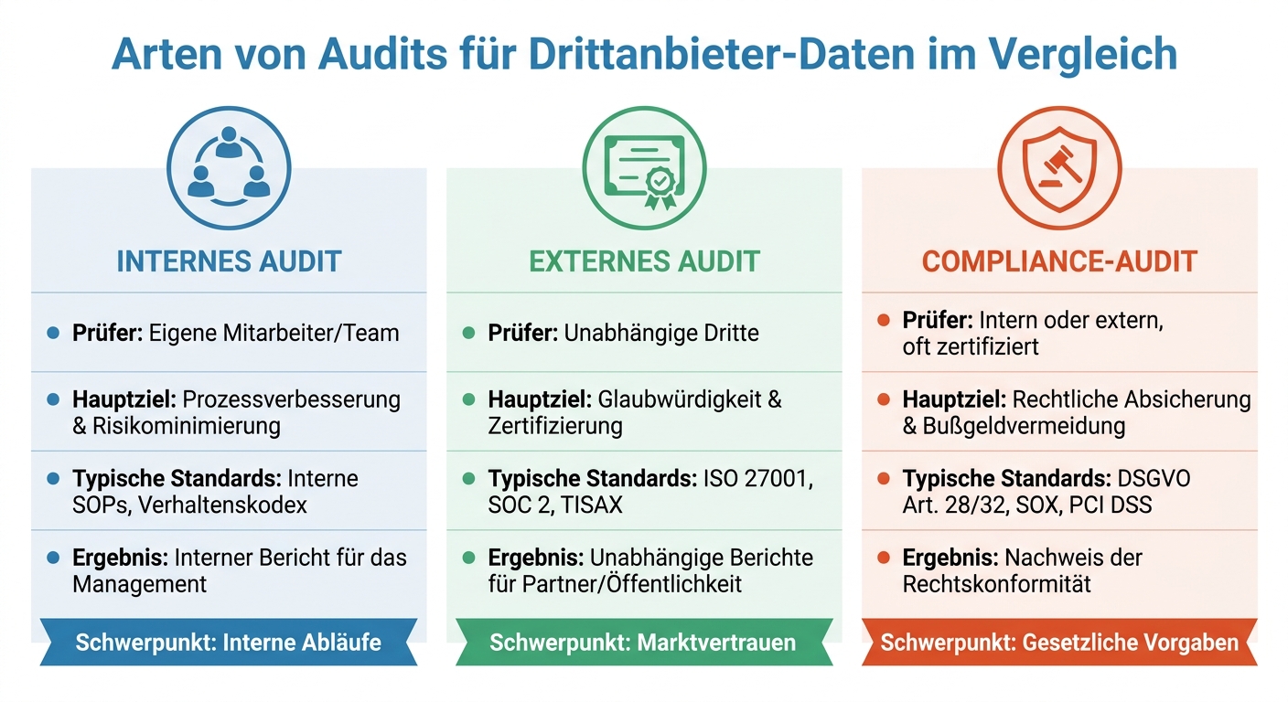 Vergleich der drei Audit-Arten für Drittanbieter-Daten: Internes, Externes und Compliance-Audit