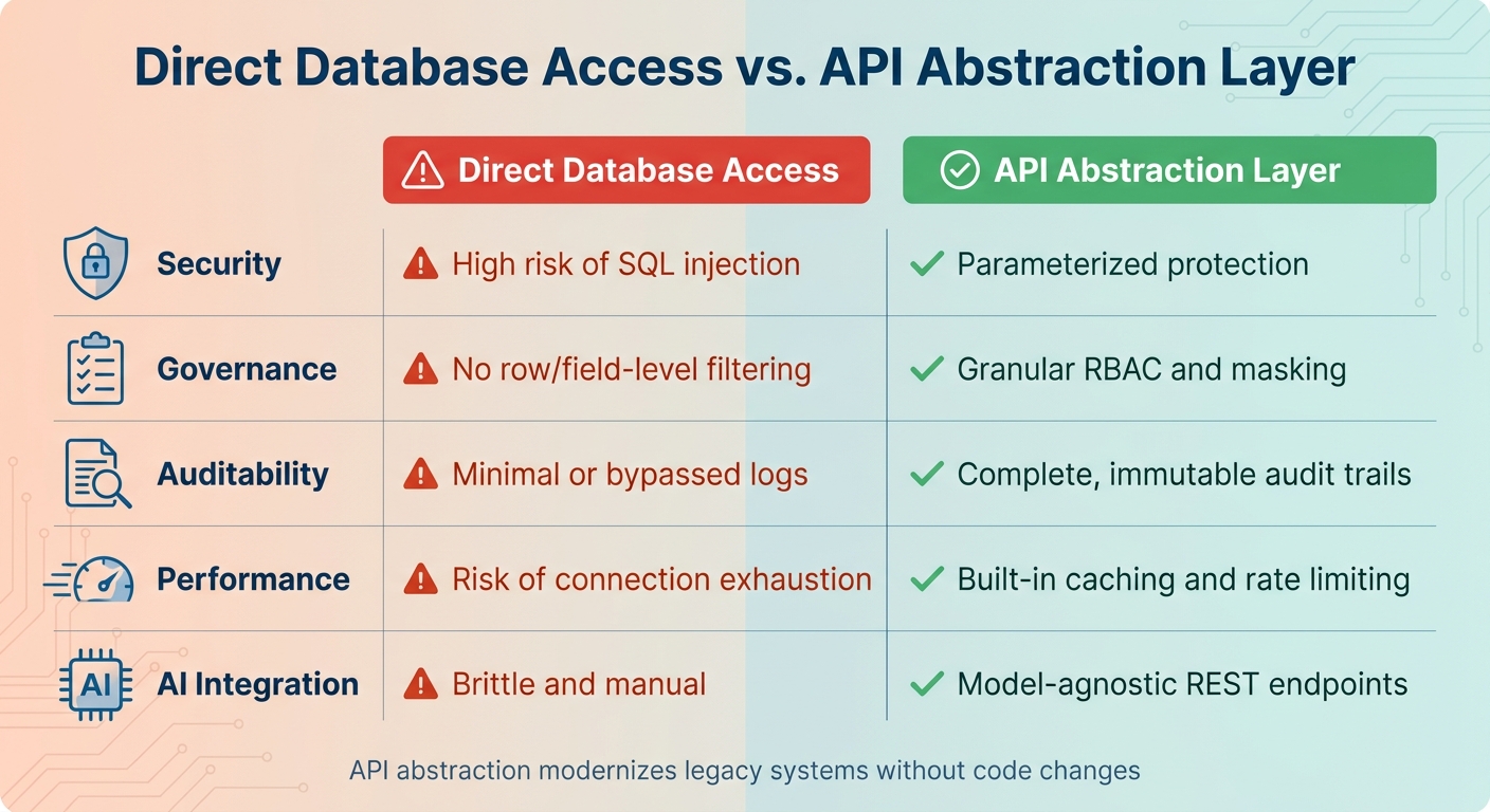 Direct Database Access vs API Abstraction Layer Comparison
