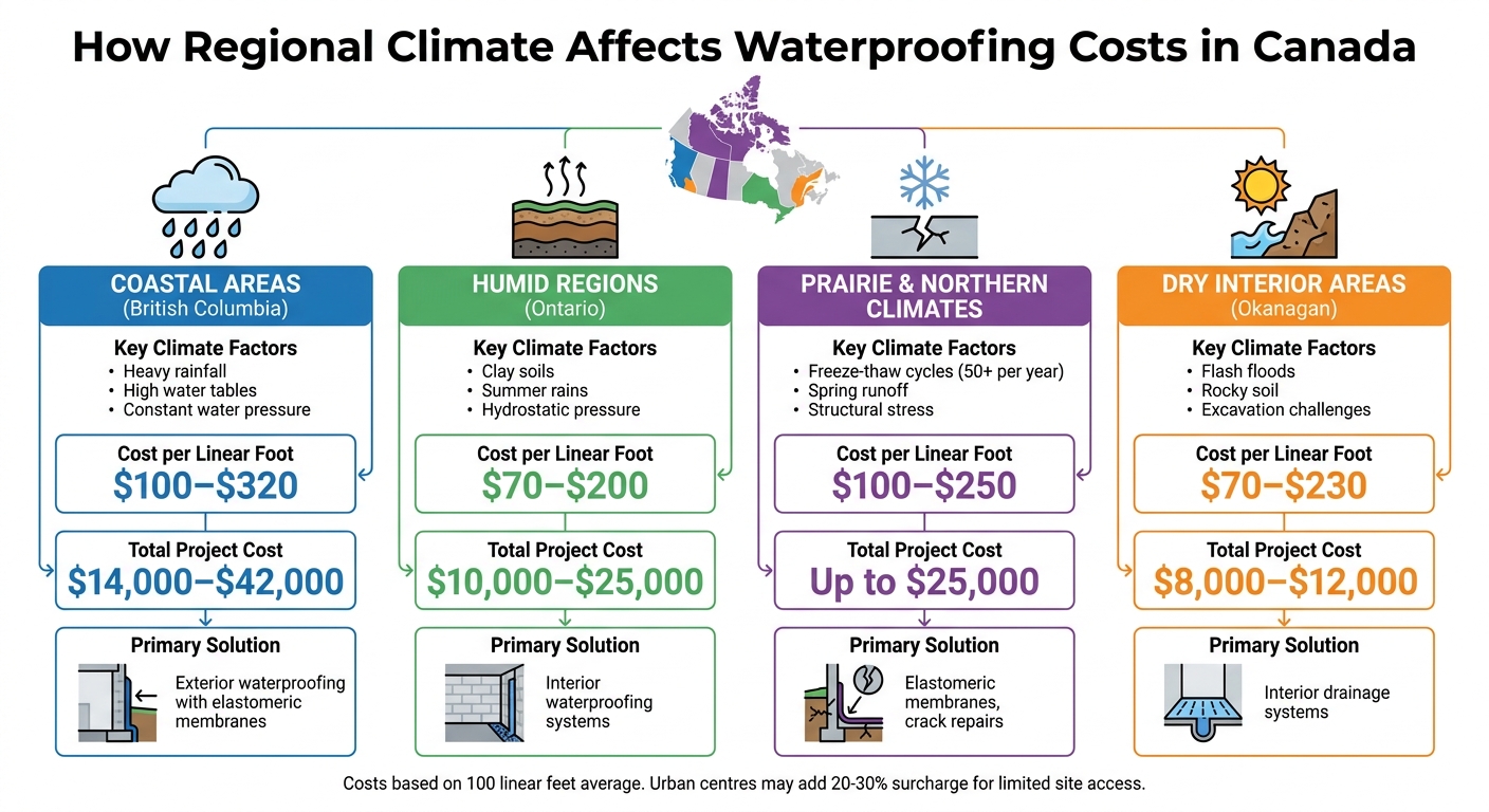 Waterproofing Costs by Canadian Climate Region Comparison