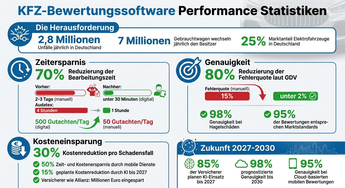 KFZ-Bewertungssoftware: Effizienzsteigerung und Kostenreduktion durch Digitalisierung