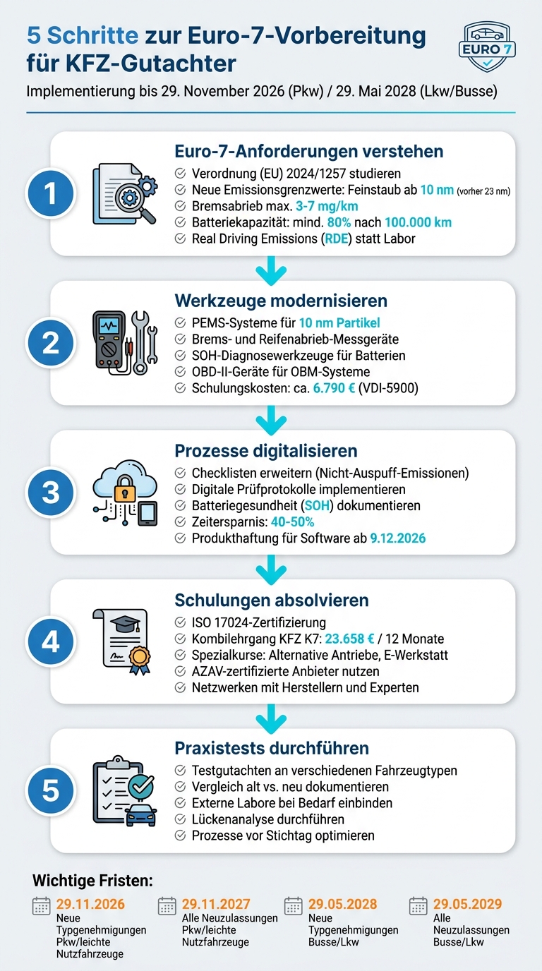 5-Schritte-Plan: KFZ-Gutachter Vorbereitung auf Euro 7 Norm