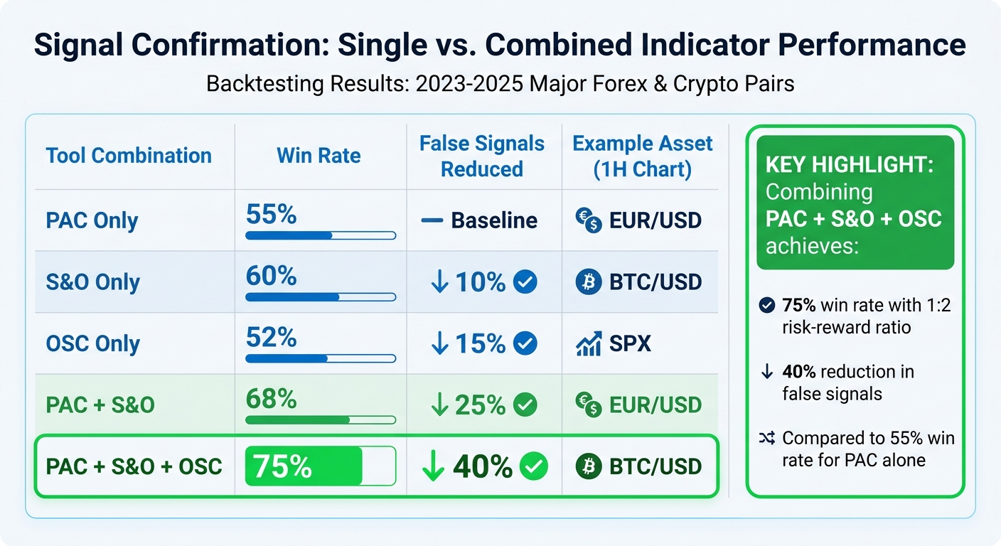 Trading Indicator Performance Comparison: Single vs Combined Tools