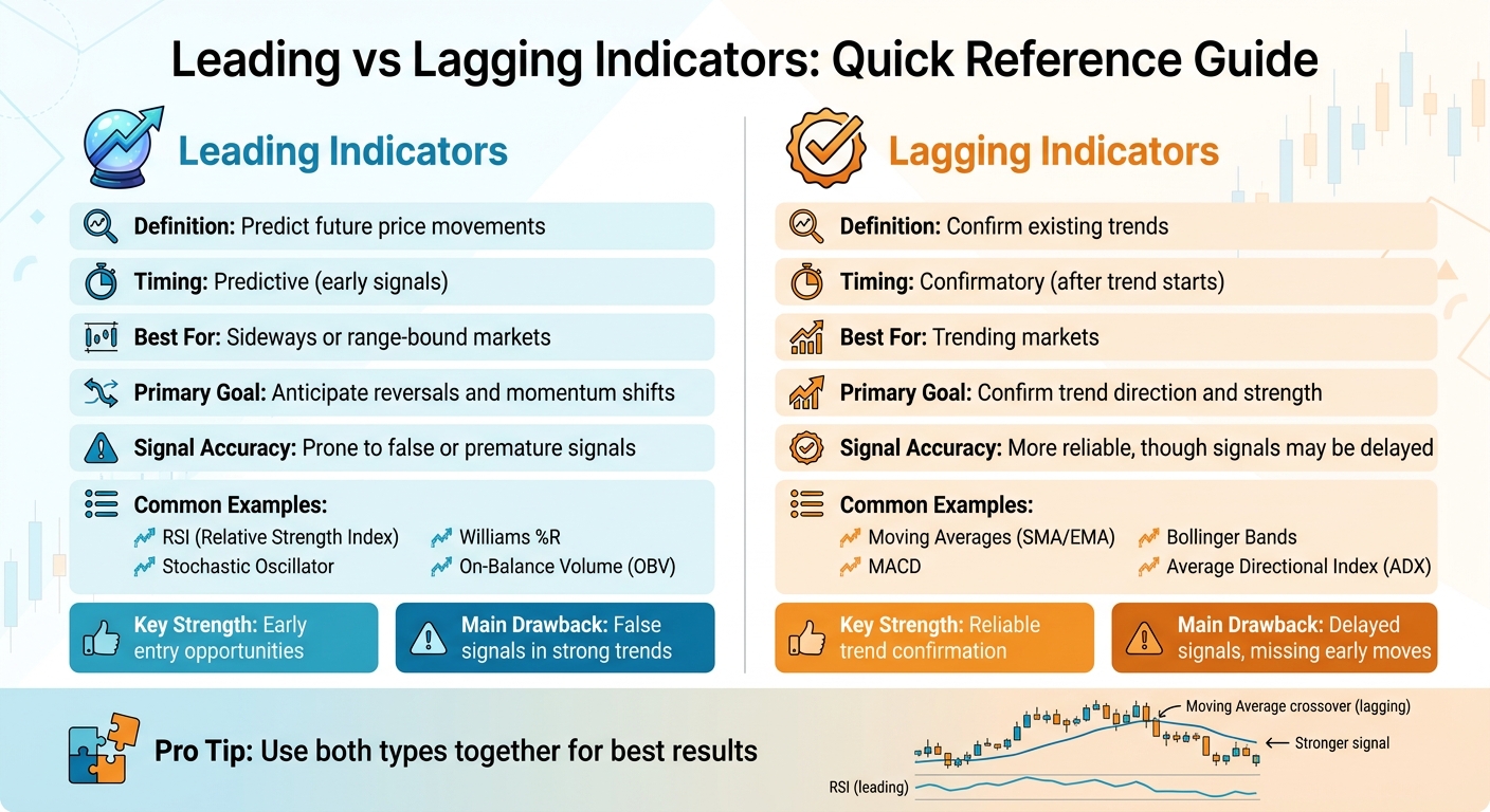Leading vs Lagging Indicators Comparison Chart for Traders